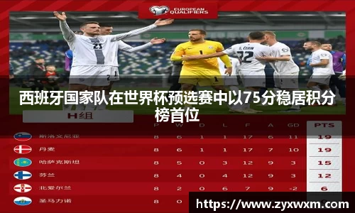 西班牙国家队在世界杯预选赛中以75分稳居积分榜首位