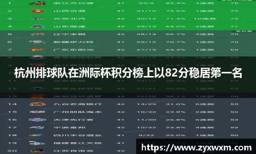 杭州排球队在洲际杯积分榜上以82分稳居第一名
